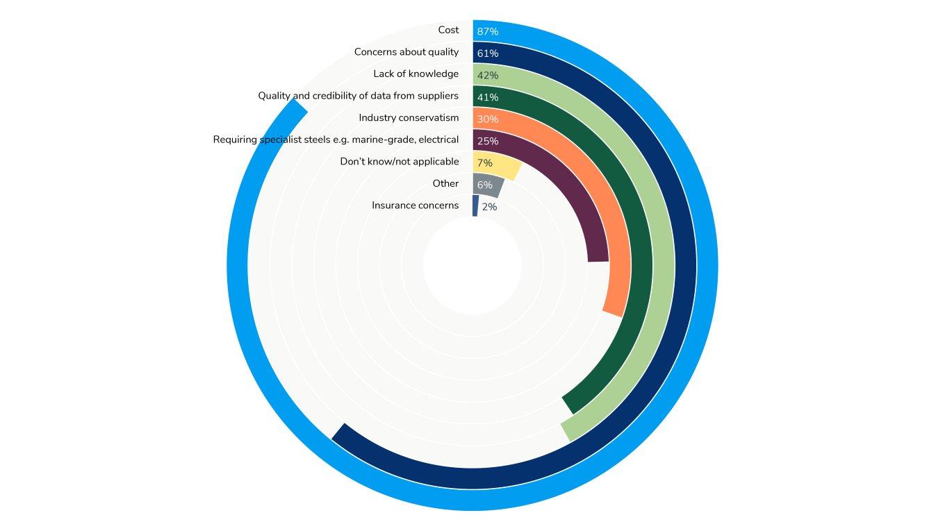 Barriers for large scale adoption of lower emission steel