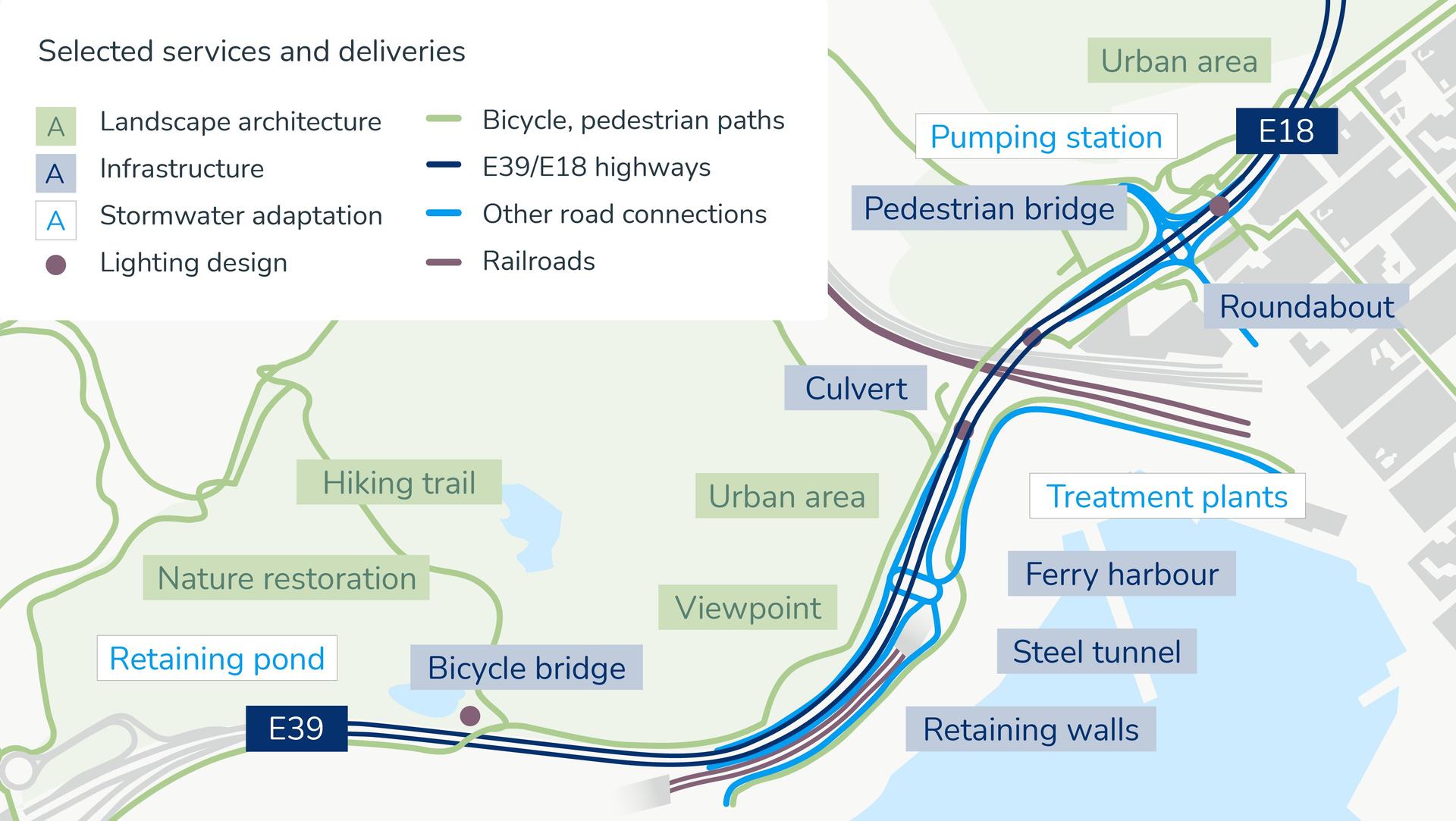 E39 is Norway’s busiest road running through the west coast whilst E18 extends the route to Sweden through Oslo. The Gartnerløkke project improves this busy connection, creating a faster, safer, and more efficient route. It adds active mobility, eases freight and commuter flow, and builds a modern, sustainable, multimodal transport network ready for the future.