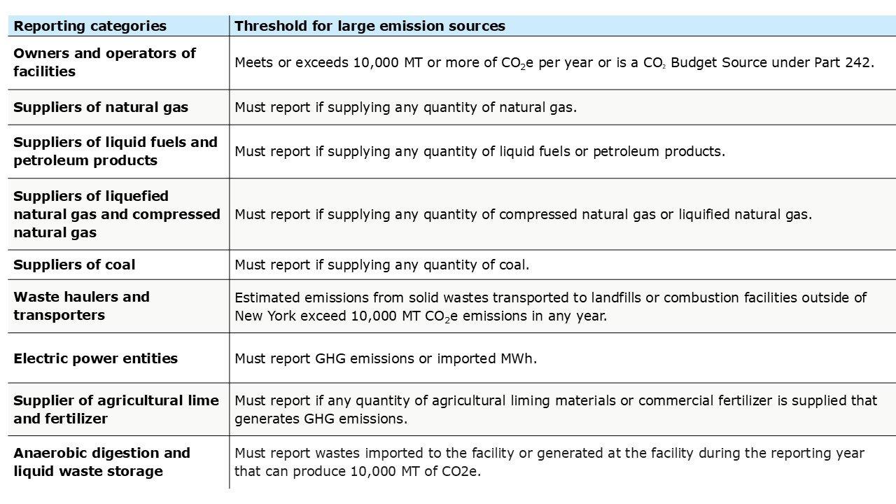 (Reference: Mandatory Greenhouse Gas Reporting - NYSDEC)